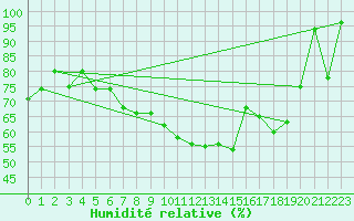 Courbe de l'humidit relative pour Hoernli