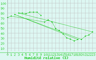 Courbe de l'humidit relative pour Ciudad Real (Esp)