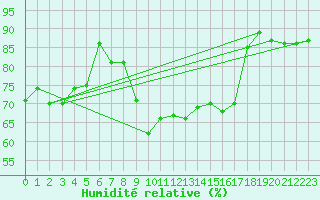 Courbe de l'humidit relative pour Capo Bellavista