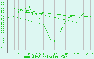 Courbe de l'humidit relative pour Cevio (Sw)