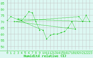 Courbe de l'humidit relative pour Lungo
