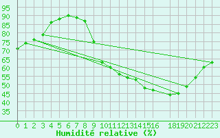 Courbe de l'humidit relative pour Le Bourget (93)