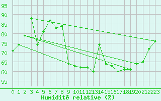 Courbe de l'humidit relative pour Barnas (07)