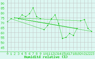 Courbe de l'humidit relative pour Marseille - Saint-Loup (13)