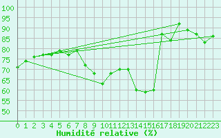 Courbe de l'humidit relative pour Offenbach Wetterpar