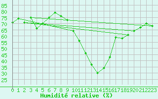 Courbe de l'humidit relative pour Sainte-Locadie (66)
