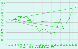 Courbe de l'humidit relative pour Les Charbonnires (Sw)