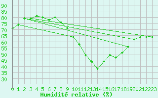 Courbe de l'humidit relative pour Saint-Quentin (02)