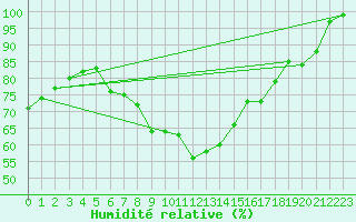 Courbe de l'humidit relative pour Tammisaari Jussaro
