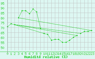 Courbe de l'humidit relative pour Carcassonne (11)