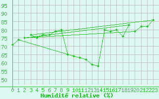 Courbe de l'humidit relative pour La Poblachuela (Esp)