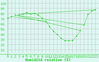 Courbe de l'humidit relative pour Roissy (95)