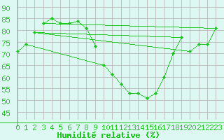 Courbe de l'humidit relative pour Aulnois-sous-Laon (02)