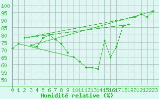 Courbe de l'humidit relative pour Bures-sur-Yvette (91)