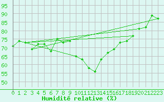 Courbe de l'humidit relative pour Bergn / Latsch