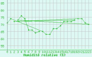 Courbe de l'humidit relative pour Donna Nook