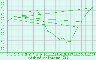 Courbe de l'humidit relative pour Ble / Mulhouse (68)