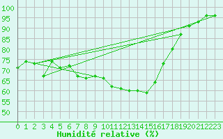 Courbe de l'humidit relative pour Jomala Jomalaby
