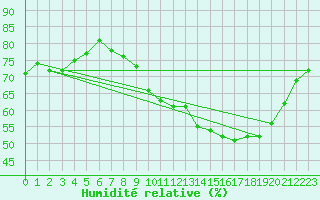 Courbe de l'humidit relative pour Renwez (08)