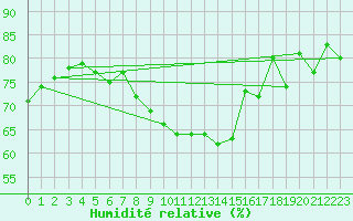 Courbe de l'humidit relative pour Nyon-Changins (Sw)