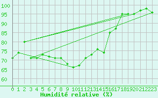 Courbe de l'humidit relative pour Lerwick