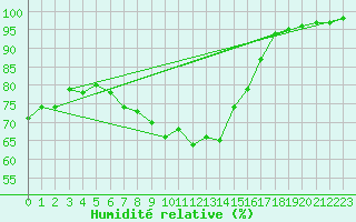 Courbe de l'humidit relative pour Kjeller Ap