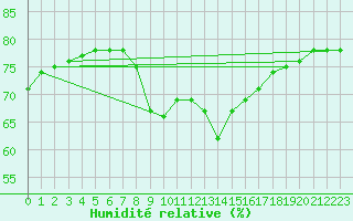 Courbe de l'humidit relative pour Bares