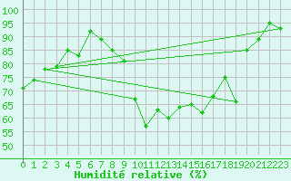 Courbe de l'humidit relative pour Dinard (35)