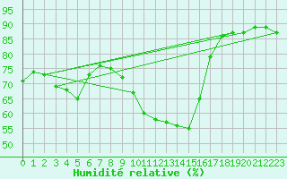 Courbe de l'humidit relative pour Sanary-sur-Mer (83)