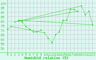 Courbe de l'humidit relative pour Svratouch