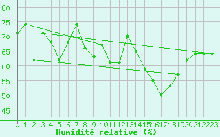Courbe de l'humidit relative pour San Fernando