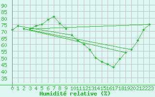 Courbe de l'humidit relative pour Munte (Be)