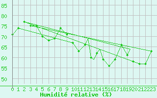 Courbe de l'humidit relative pour Hasvik