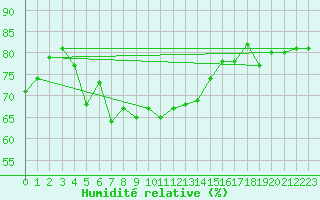 Courbe de l'humidit relative pour Ny Alesund
