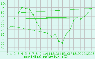 Courbe de l'humidit relative pour Salzburg / Freisaal