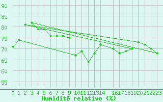Courbe de l'humidit relative pour Cherbourg (50)