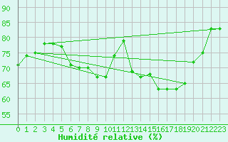 Courbe de l'humidit relative pour Ell Aws