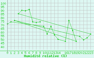 Courbe de l'humidit relative pour Reimegrend