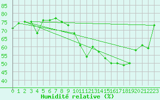 Courbe de l'humidit relative pour Boulaide (Lux)