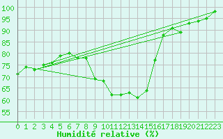 Courbe de l'humidit relative pour Leipzig