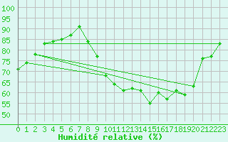 Courbe de l'humidit relative pour Villacoublay (78)