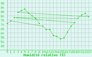 Courbe de l'humidit relative pour Lake Vyrnwy