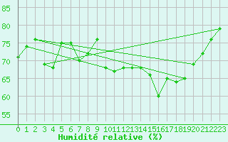 Courbe de l'humidit relative pour Chatelaillon-Plage (17)