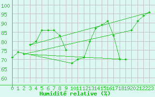 Courbe de l'humidit relative pour Nancy - Ochey (54)
