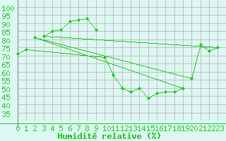 Courbe de l'humidit relative pour Bourges (18)