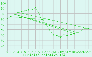 Courbe de l'humidit relative pour Millau (12)