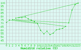 Courbe de l'humidit relative pour Bad Lippspringe