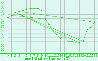 Courbe de l'humidit relative pour Gap-Sud (05)