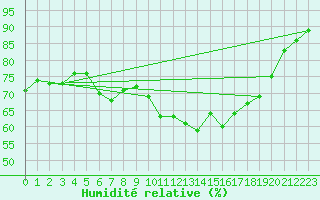Courbe de l'humidit relative pour Chasseral (Sw)