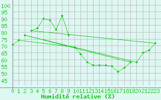 Courbe de l'humidit relative pour Rodez (12)